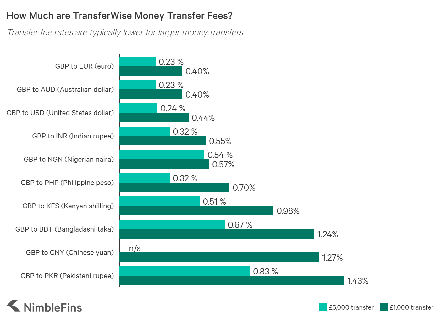 1 Gbp To Inr Transferwise