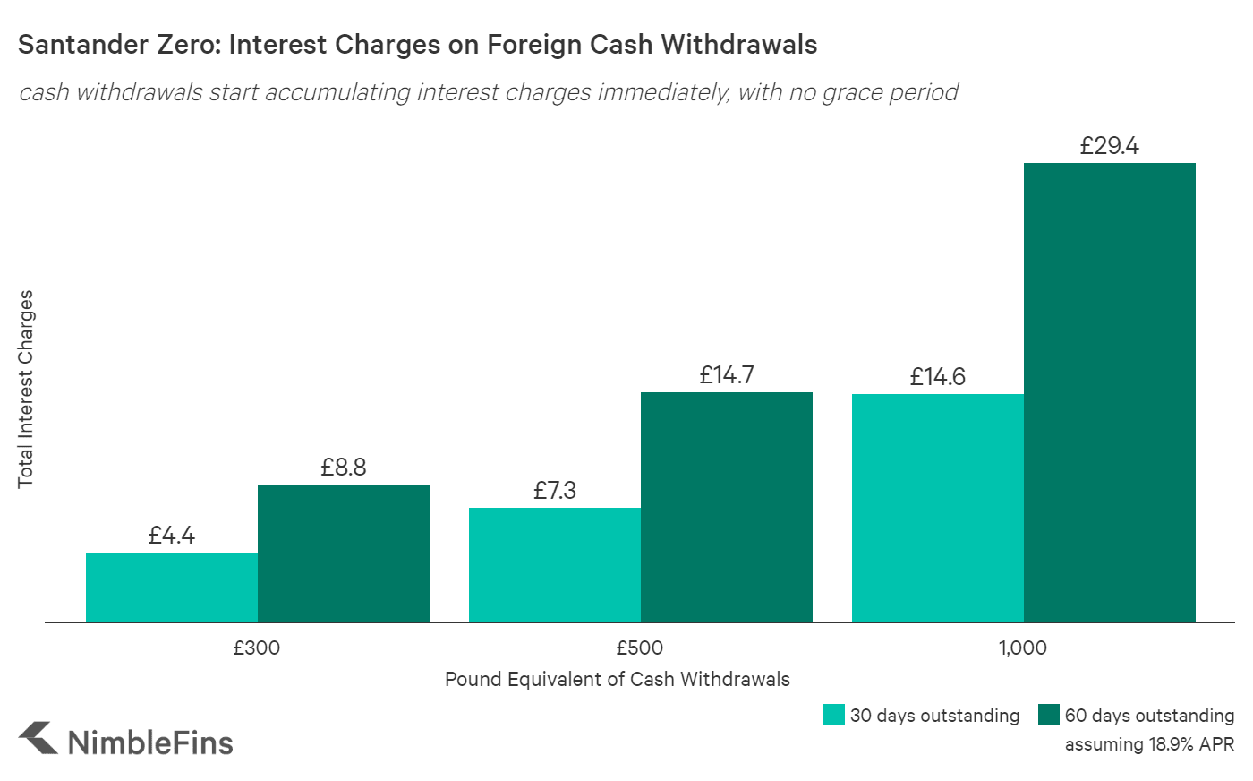 Santander Zero Review No Fees Nimblefins