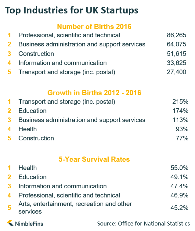 UK Startup Statistics Top Industries and Regions NimbleFins