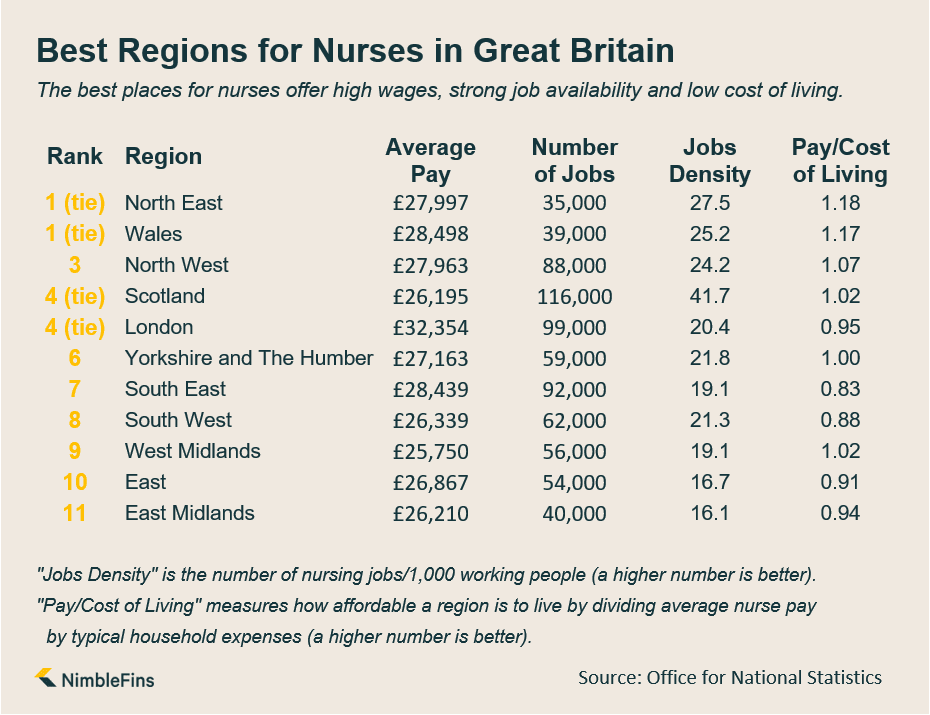 Best Places for Nurses UK 2020 | NimbleFins