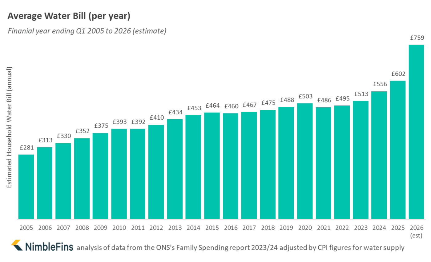 Chart showing historical water bill spending in the UK