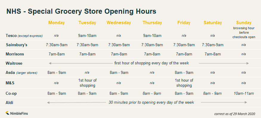 Special Opening Hours for UK Grocery Stores During COVID 19 Lockdown ...