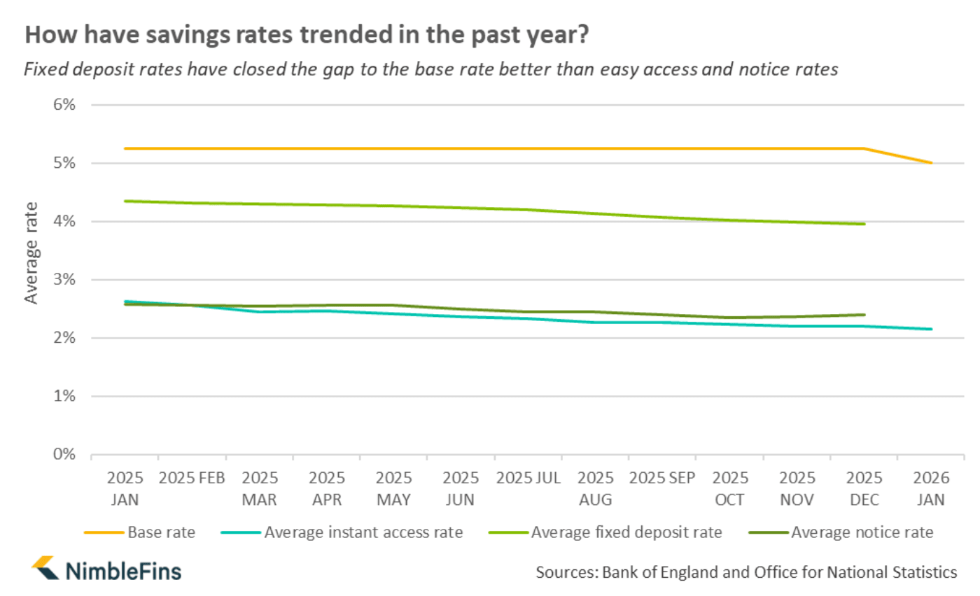 Chart showing changes in savings rates 2025 - 2026