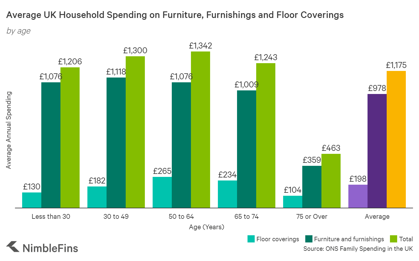 Who Spends the Most Making a House a Home? NimbleFins