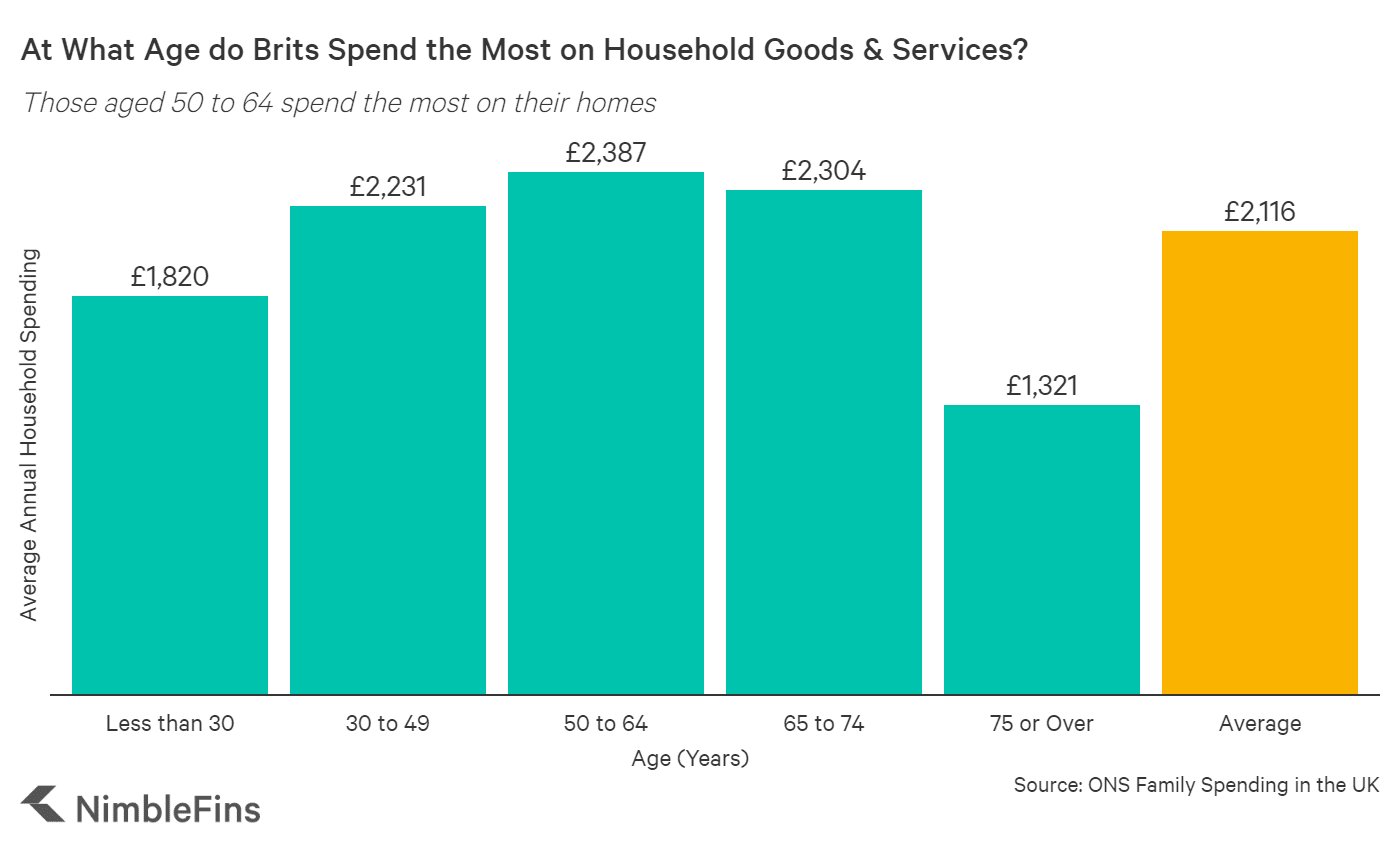 Household goods & services expenditure by age UK 2022