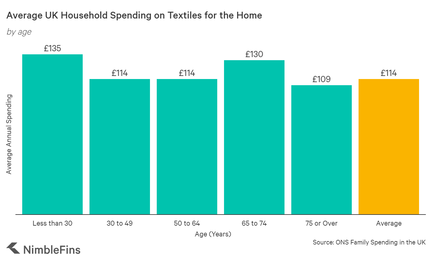 https://res.cloudinary.com/nimblefins/image/upload/c_limit,dpr_1.0,f_auto,h_1600,q_auto,w_1600/v1/UK/economy/age_Brits_spend_textiles