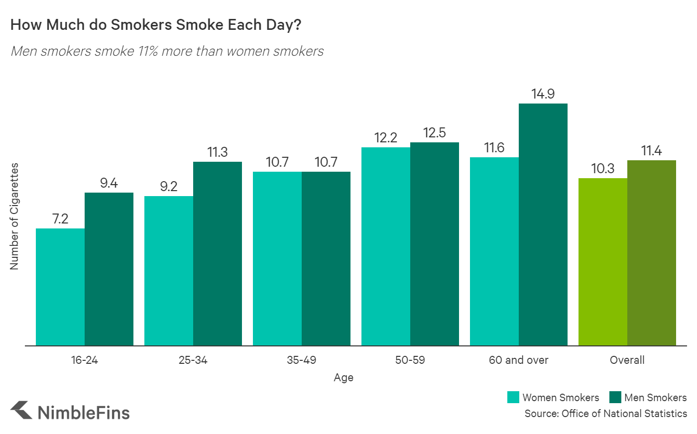 Lifetime Smokers £500,000 Worse Off by Age 75 NimbleFins