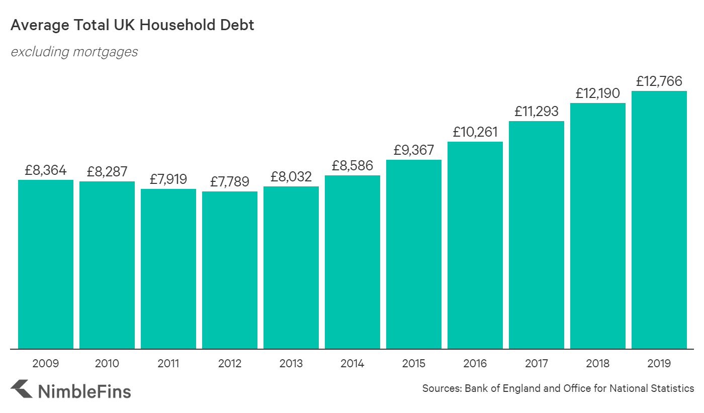 Average Household Debt in the UK NimbleFins
