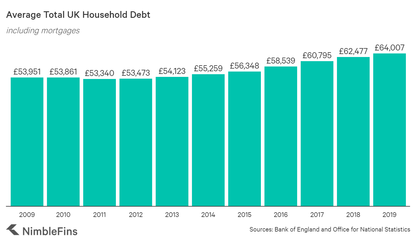 Average Household Debt in the UK NimbleFins