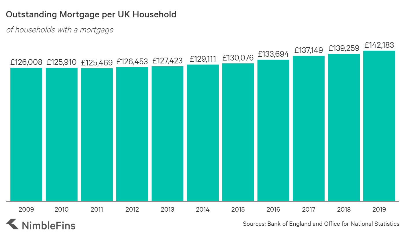 Average Household Debt in the UK NimbleFins