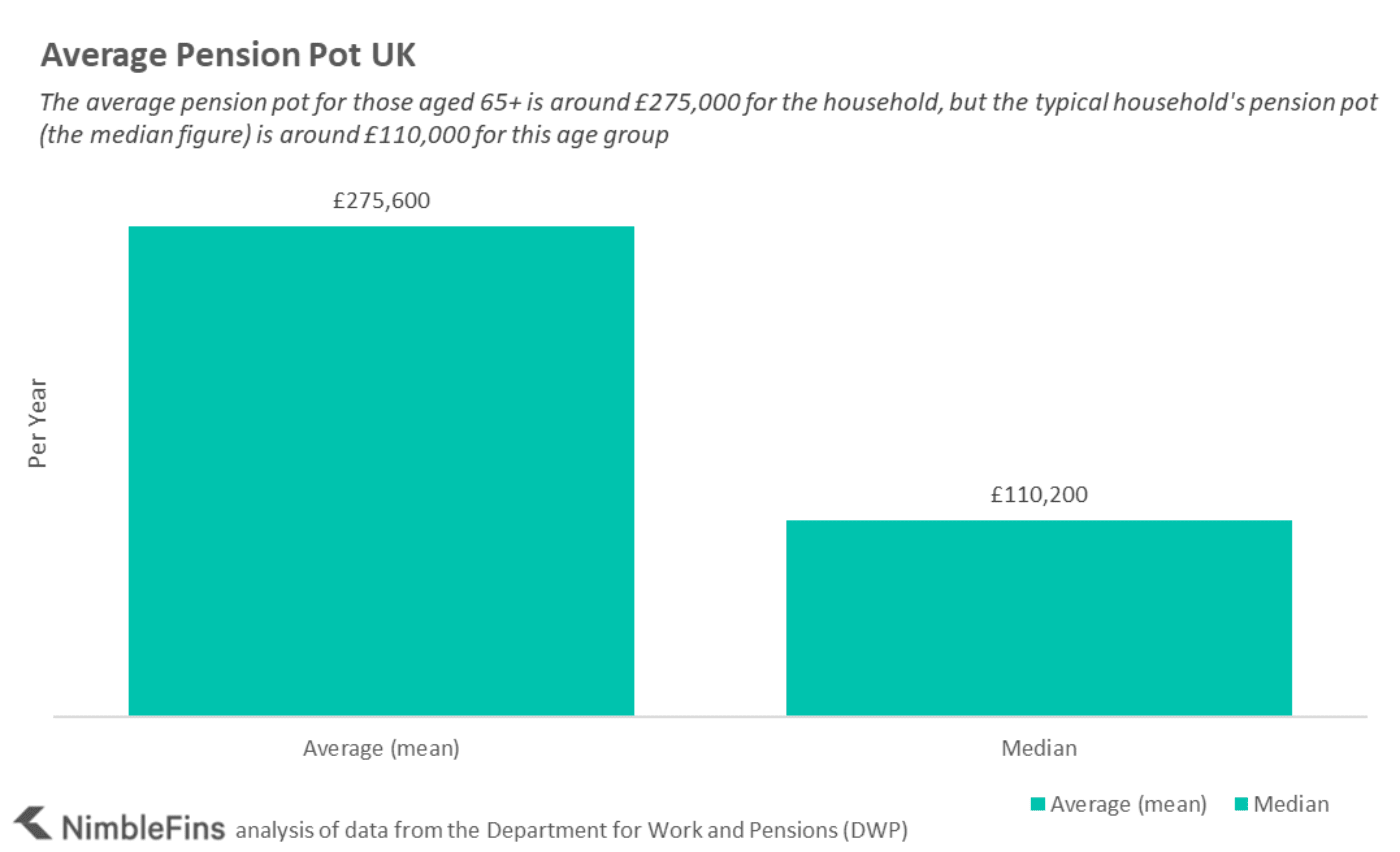 Chart showing the mean and median average pension pots for people 65+ in the UK