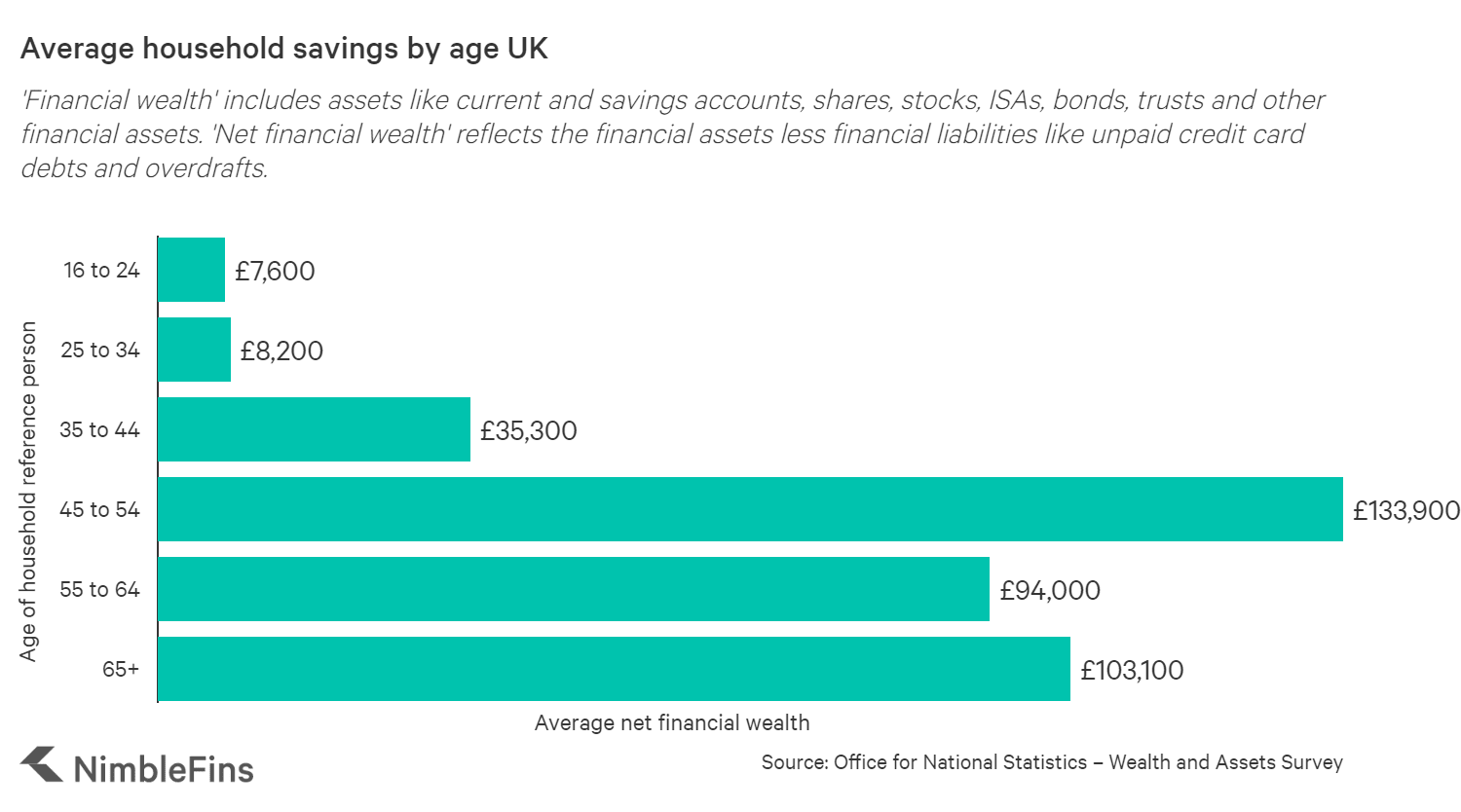 Average Household Savings & Wealth UK 2021 NimbleFins