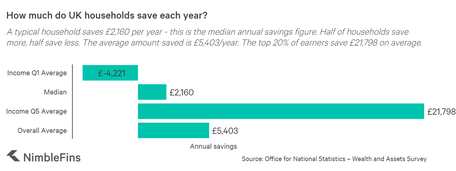 Average Household Savings & Wealth UK 2022 NimbleFins