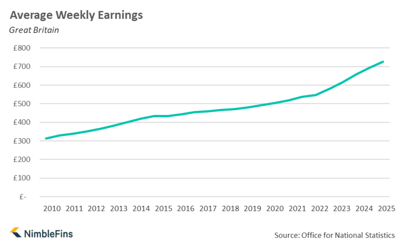 Chart showing average weekly pay in Great Britain