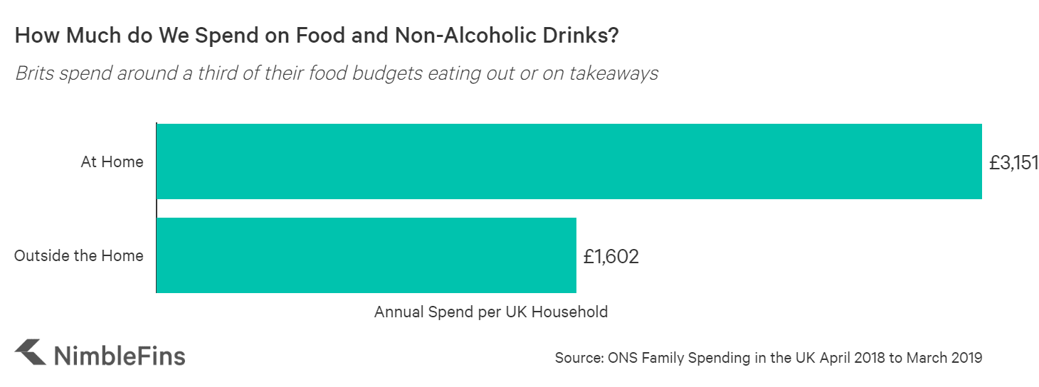 Average UK Household Cost of Food NimbleFins