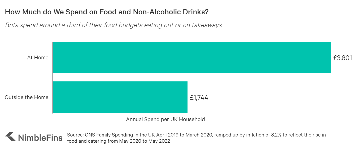 Chart showing Average Annual UK Spending on food, at home vs. outside the home, including takeaways