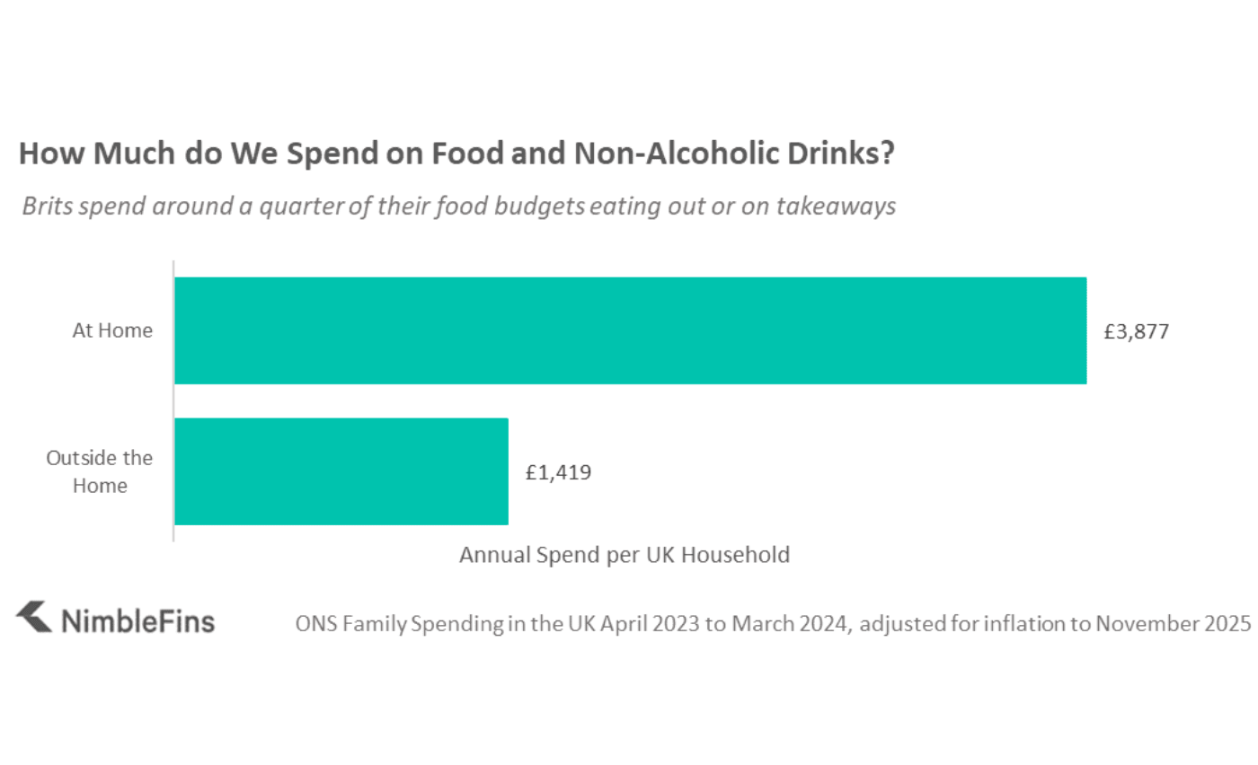 Chart showing Average Annual UK Spending on food, at home vs. outside the home, including takeaways