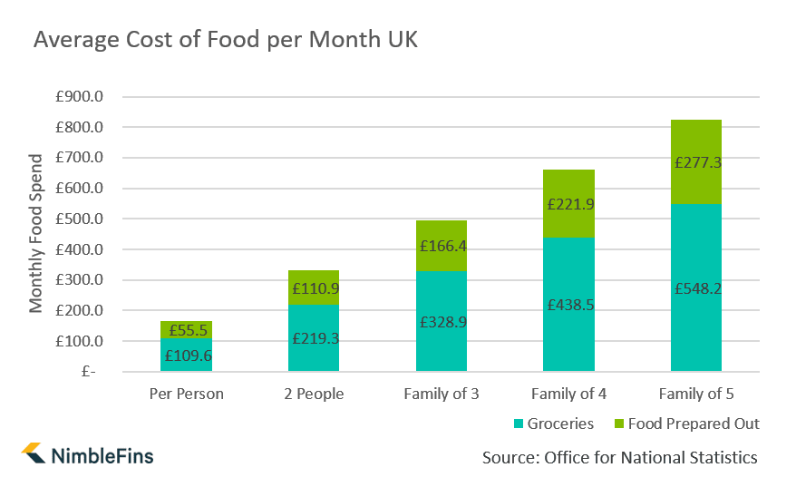 Average UK Household Cost of Food NimbleFins