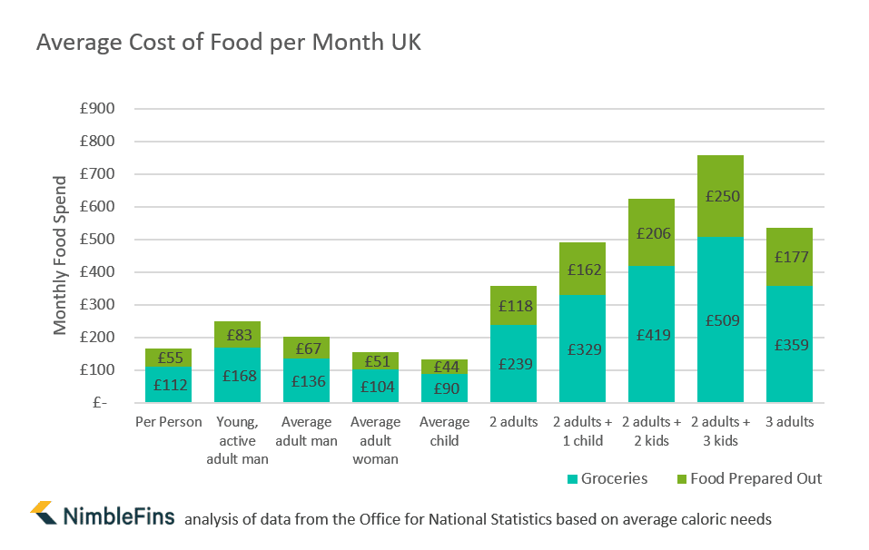 Average UK Household Cost of Food NimbleFins
