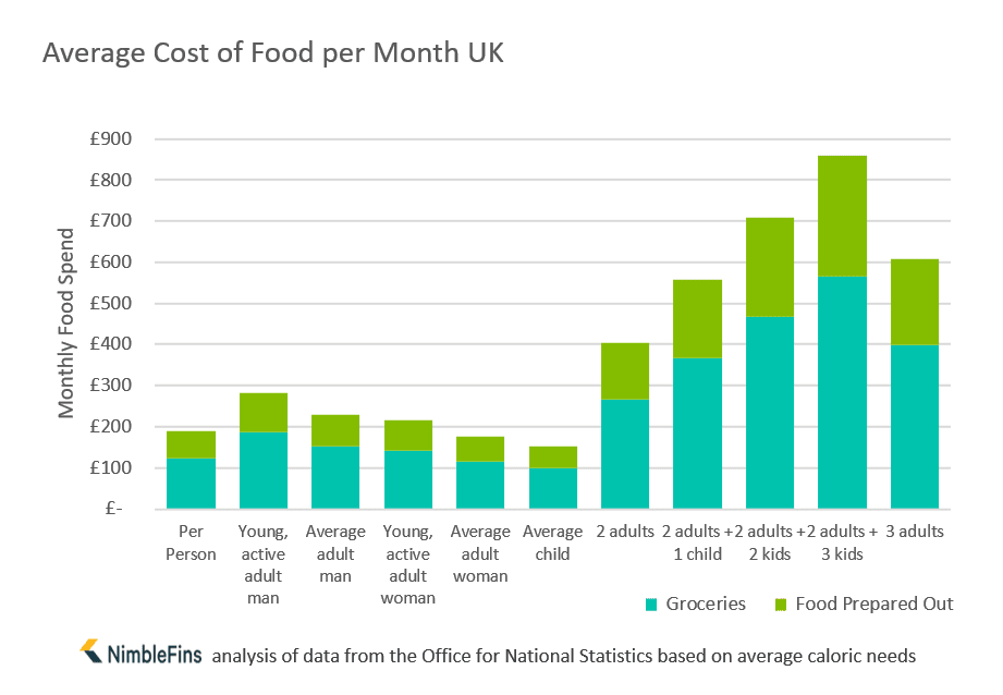 Chart showing average food spend per month UK