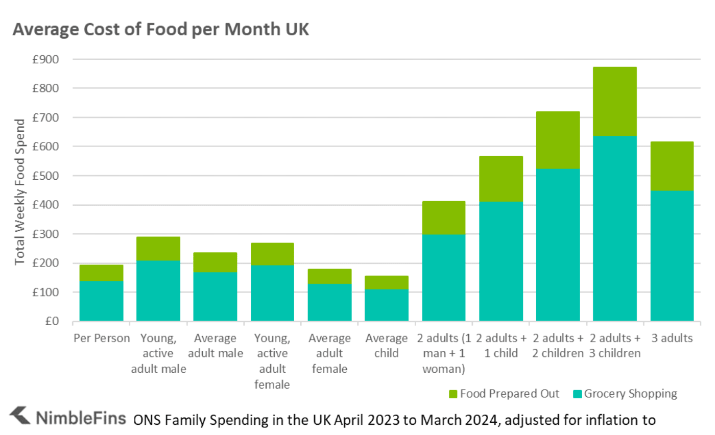 Chart showing average food spend per month UK