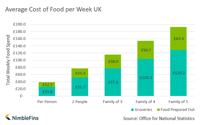 average-uk-household-cost-of-food-nimblefins