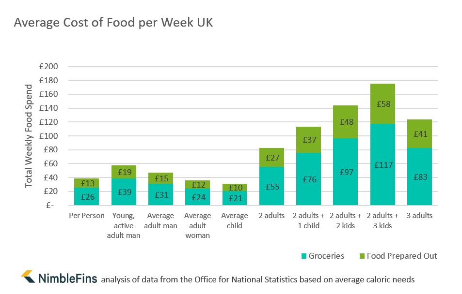 Average UK Household Cost of Food NimbleFins