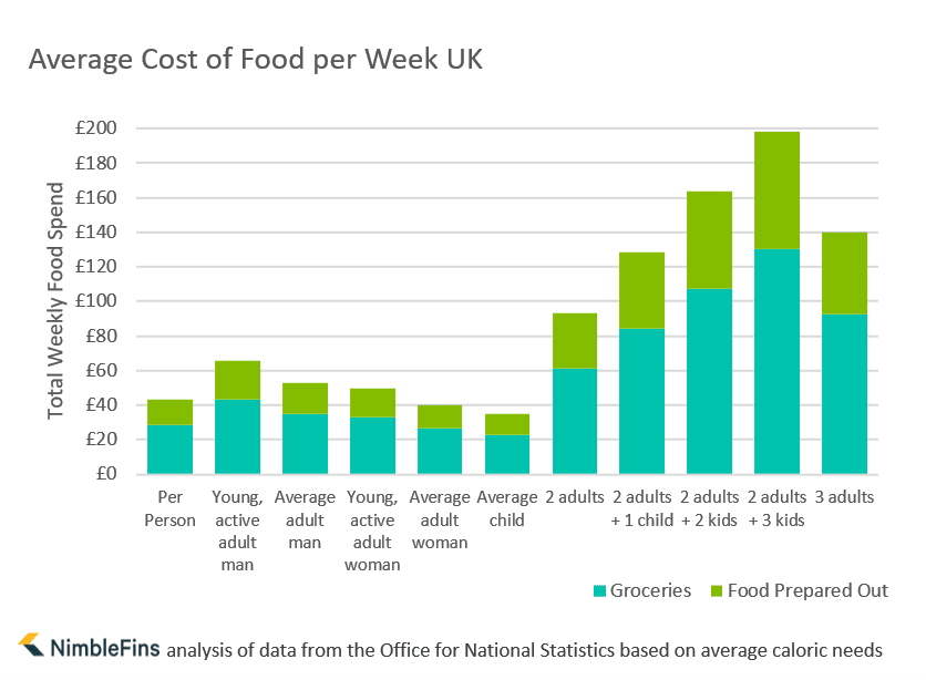 Chart showing average food spend per week UK