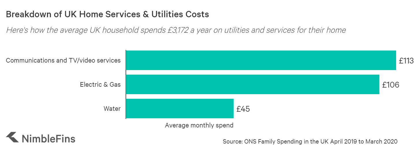 Average UK Household Budget 2021 NimbleFins