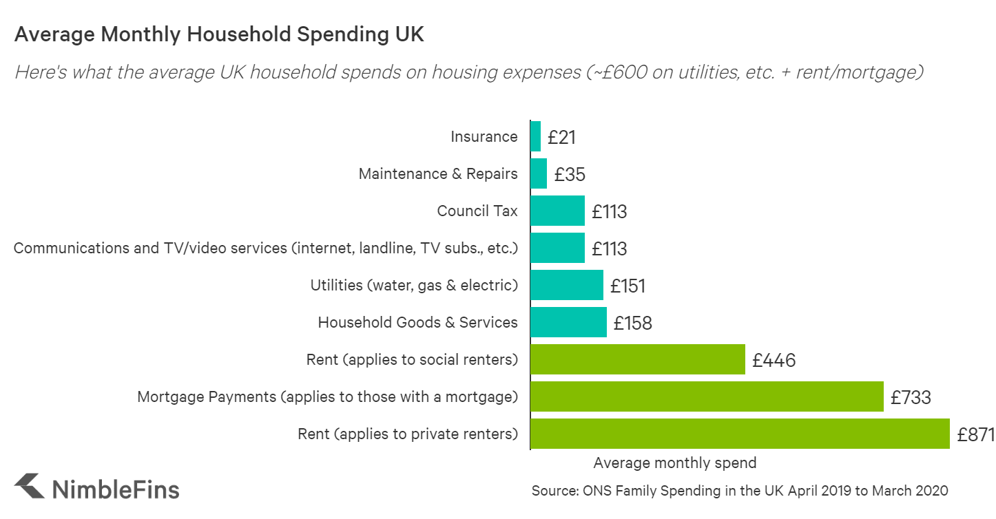 Average UK Household Budget 2021 NimbleFins