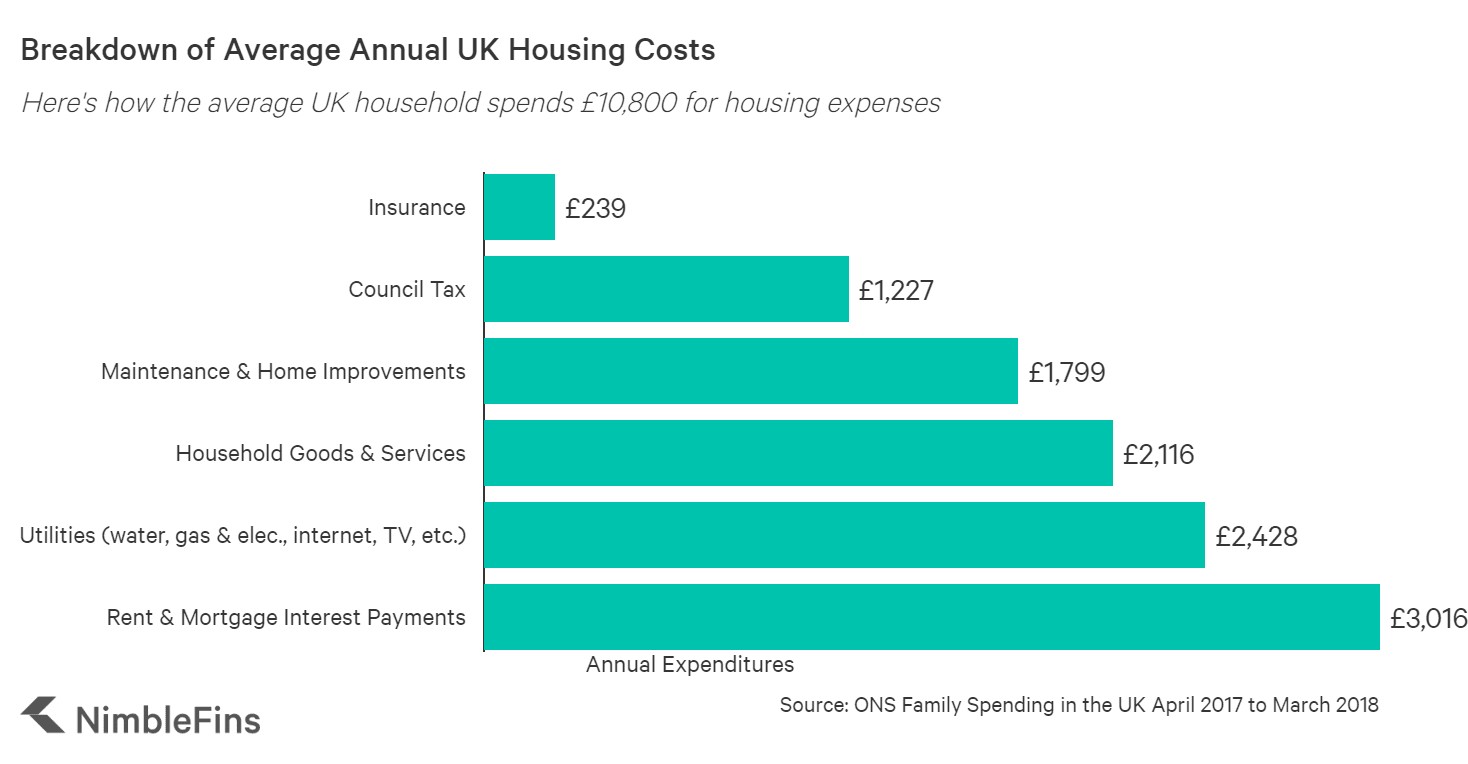 Average UK Household Budget NimbleFins