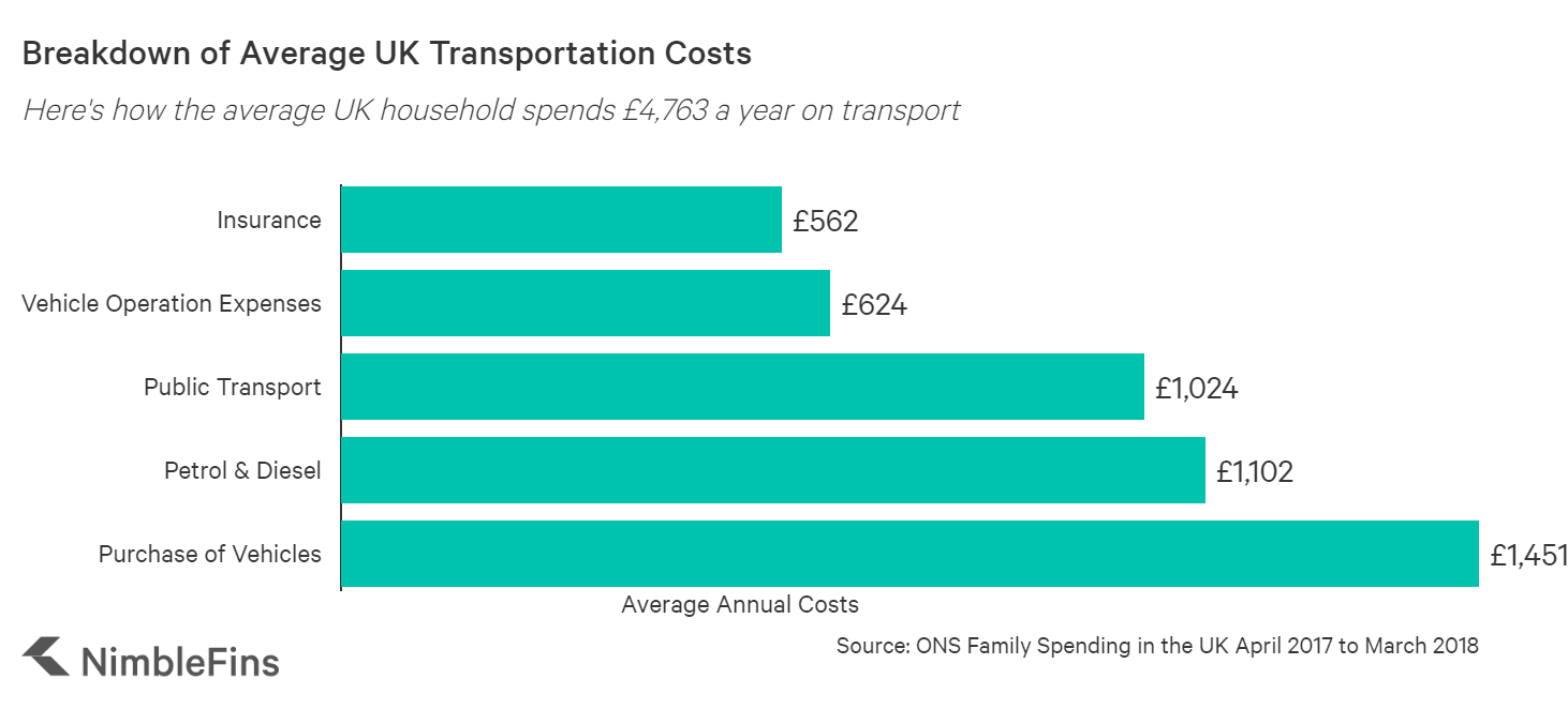 Average UK Household Budget NimbleFins