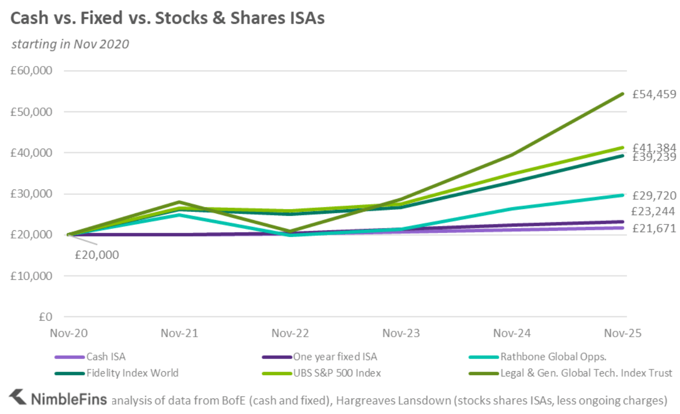 chart showing returns of Cash vs. Fixed vs. Stocks & Shares ISAs 2020-2025