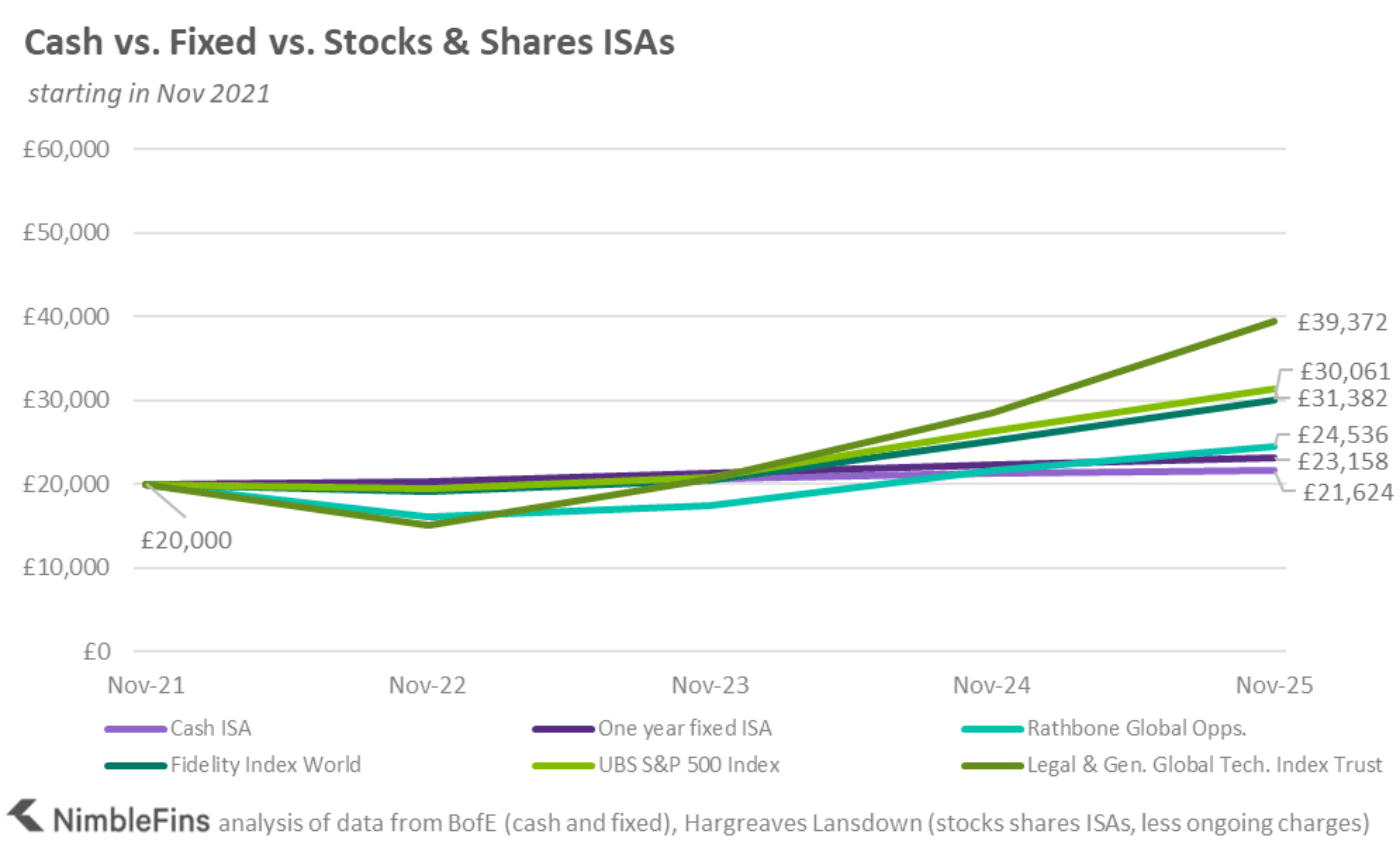 chart showing returns of Cash vs. Fixed vs. Stocks & Shares ISAs 2021-2025