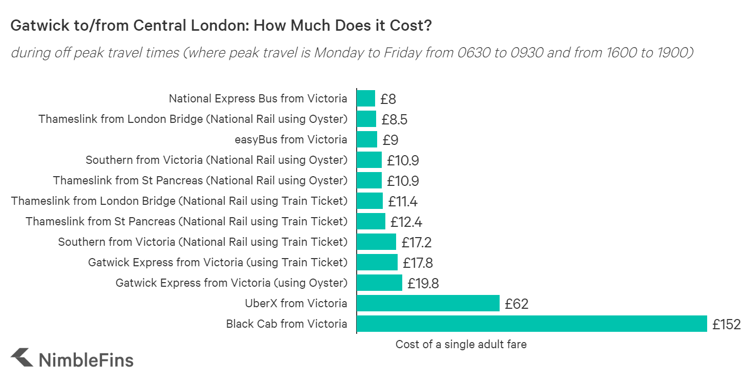 Can You Use an Oyster Card to Get to Gatwick? NimbleFins