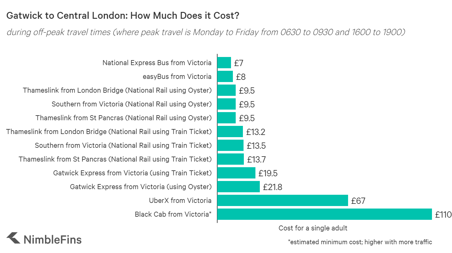 How much is it from Gatwick Airport to London with Oyster card?