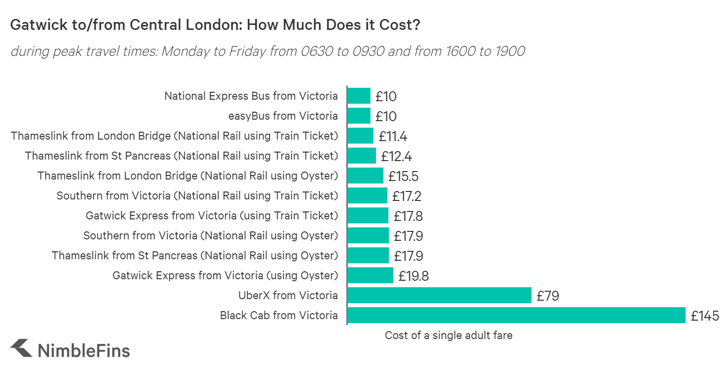 Can You Use An Oyster Card To Get To Gatwick Nimblefins
