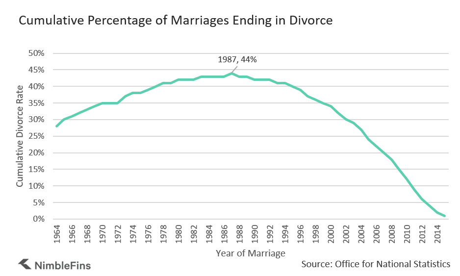 Divorce Statistics Uk 2021 Nimblefins 1724