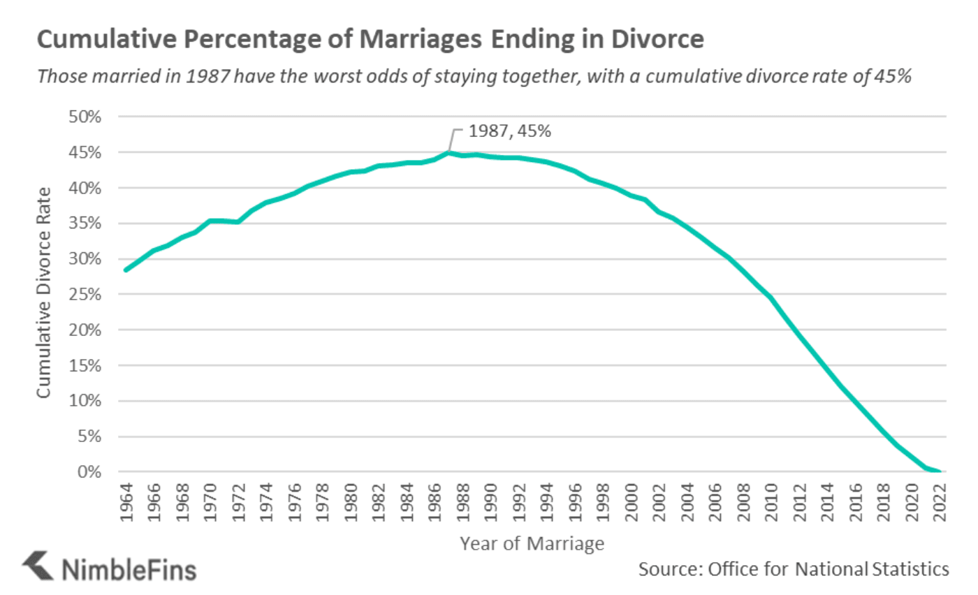 Chart showing cumulative divorce rates by year of marriage