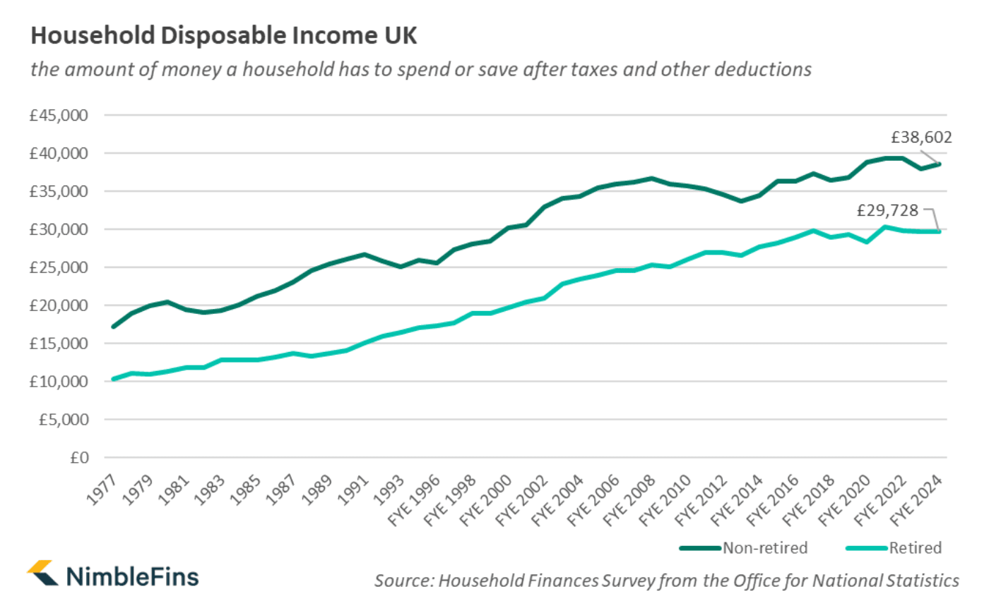 Chart showing historical household income in the UK for retired and non-retired households
