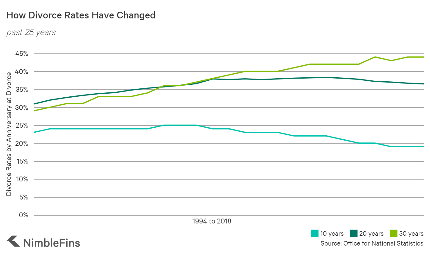 Cost of a divorce uk sales