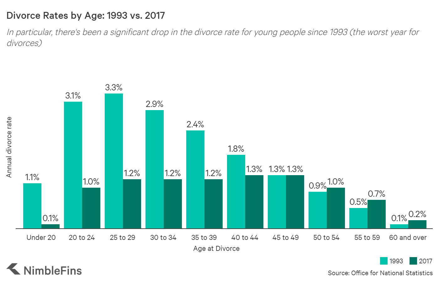 Divorce Statistics UK 2020 NimbleFins