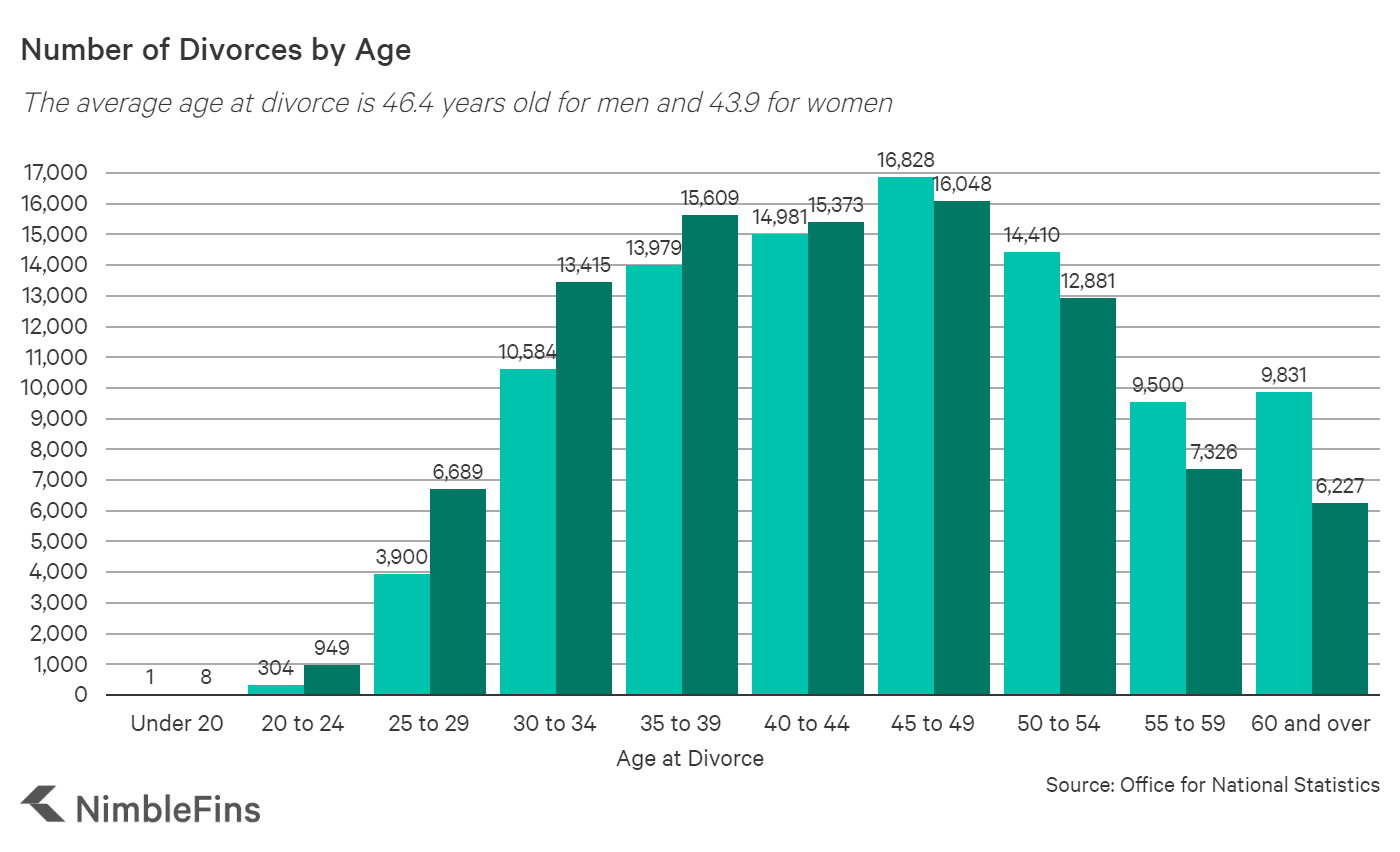 Divorce Statistics UK 2020 NimbleFins