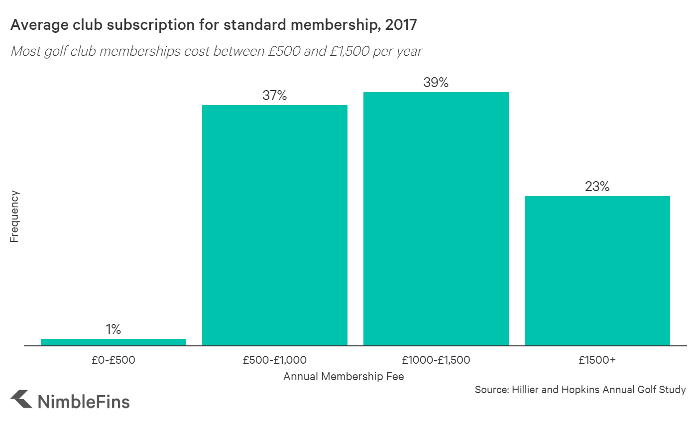 Should I invest in a golf club membership? NimbleFins