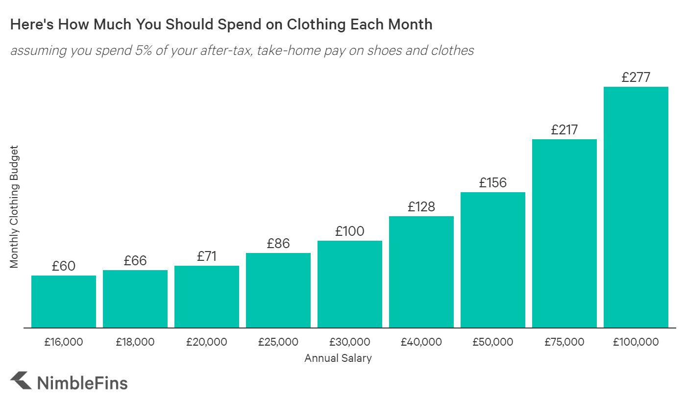 What Your Monthly Clothing Budget Should Be