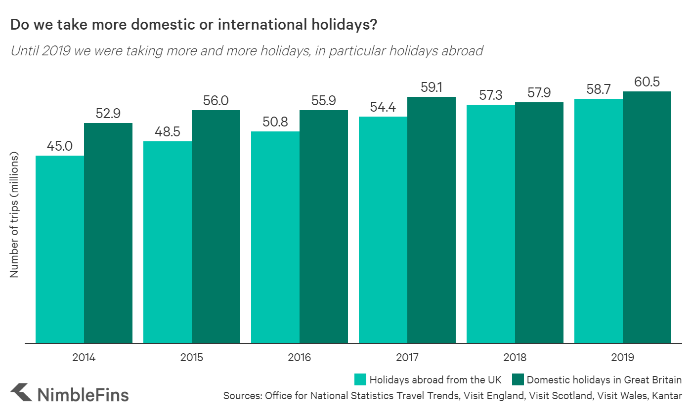 Domestic and International Holiday Statistics UK NimbleFins