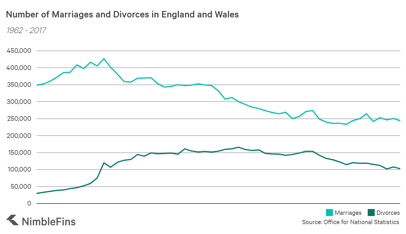 Divorce Statistics Uk 2021 Nimblefins 0483