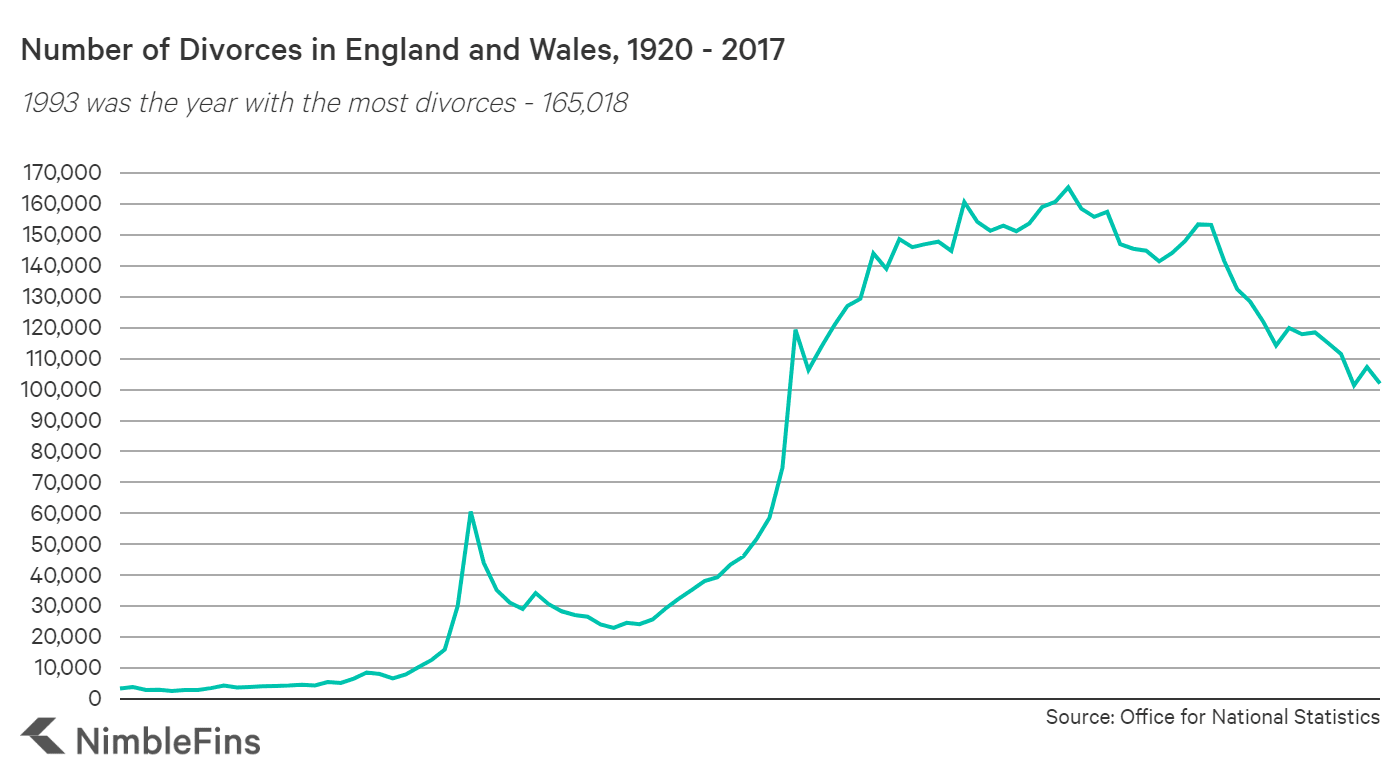 Divorce Statistics Uk 2020 Nimblefins 