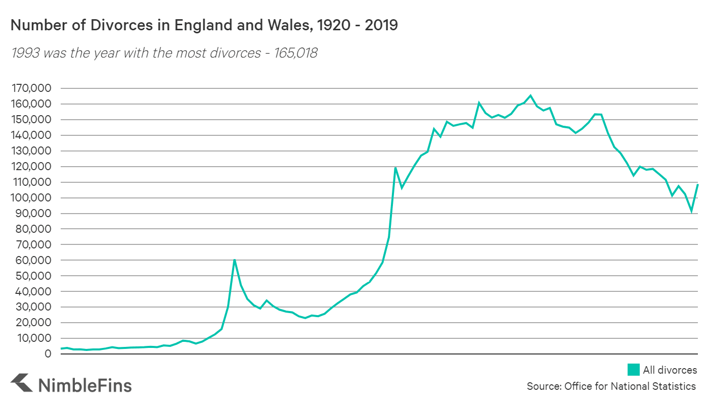 Divorce Statistics Uk 2021 Nimblefins 6744