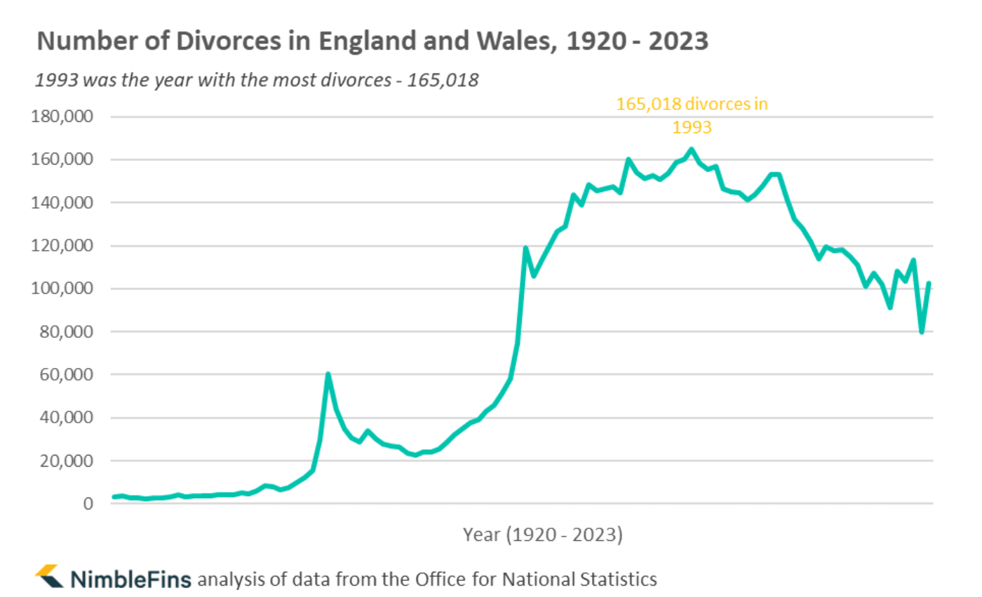 Chart showing number of UK divorces over time